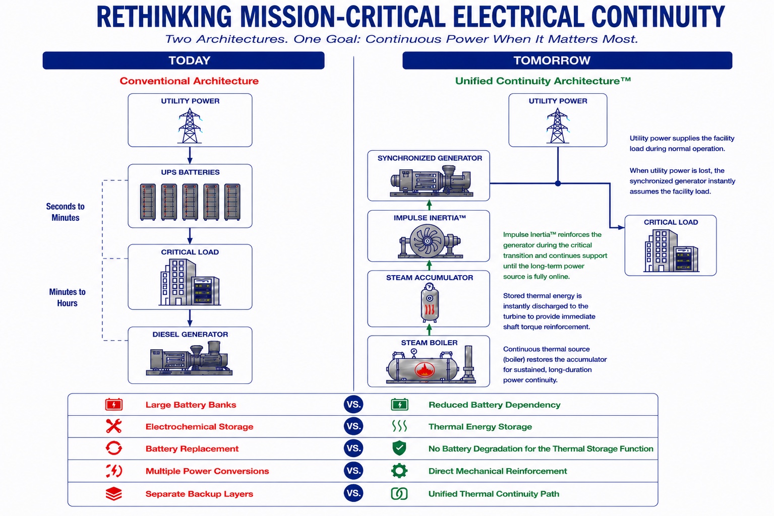Comparison of conventional battery and diesel standby power architecture with Unified Continuity Architecture using a synchronized generator, thermal energy storage, Impulse Inertia, and a continuous thermal source.